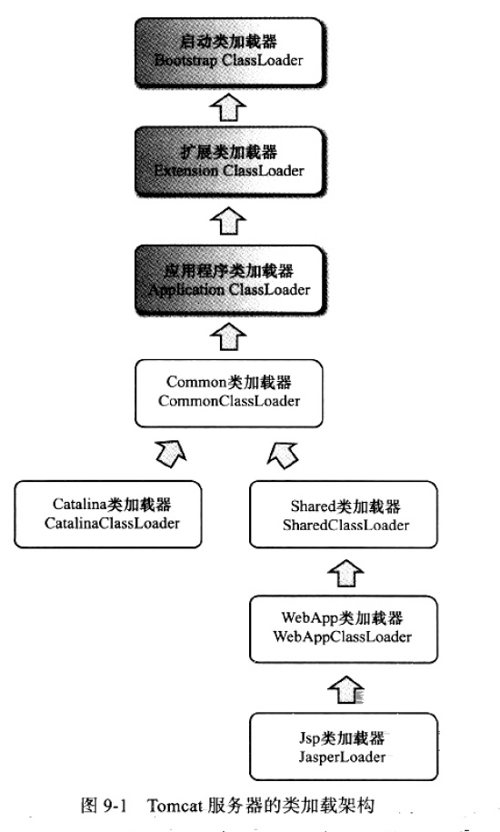 Tomcat中的类加载器